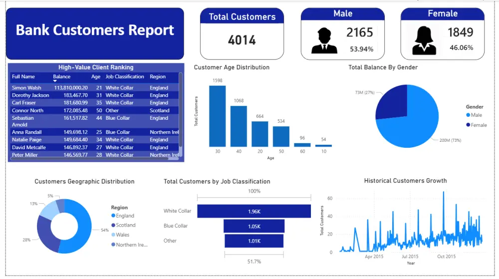 تحليل البيانات وتحويلها إلى تقارير Dashboards بـ Power BI