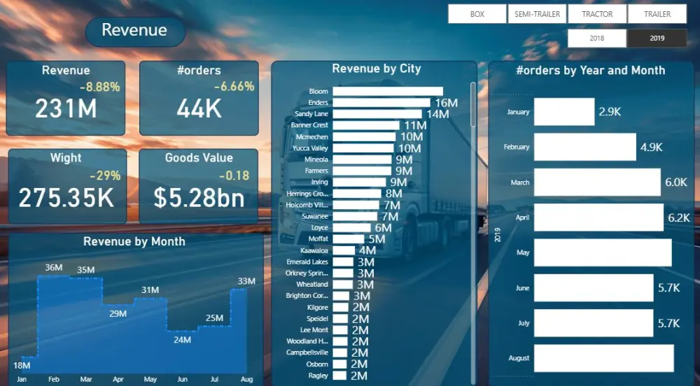 تحليل البيانات وإنشاء تقارير احترافية باستخدام Excel و Power