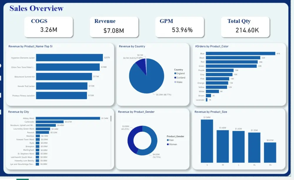 تنظيف و تحليل البيانات وعمل داشبورد تفاعليه واضحة