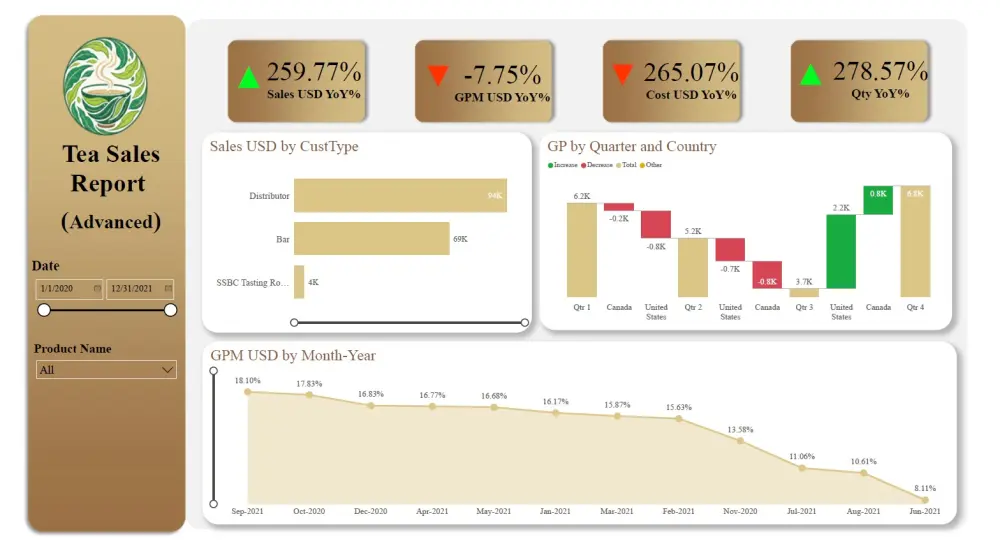 تنظيف و تحليل البيانات وعمل داشبورد تفاعليه واضحة
