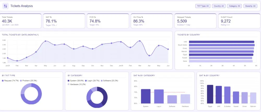 تصميم Dashboard احترافي وتحليل البيانات باستخدام Power BI