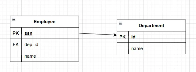 تحويل entity relationship diagram إلى relational schema