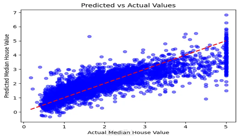سأطور لك نموذج ذكاء اصطناعي وتحليل بيانات