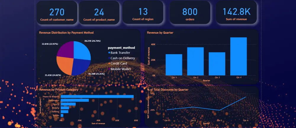 تحليل البيانات باستخدام Power BI  وبناء داش بورد