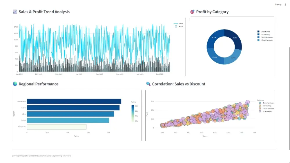 تحليل البيانات المتقدم وبناء لوحات تحكم تفاعلية ذكية (Interactive Dashboards)