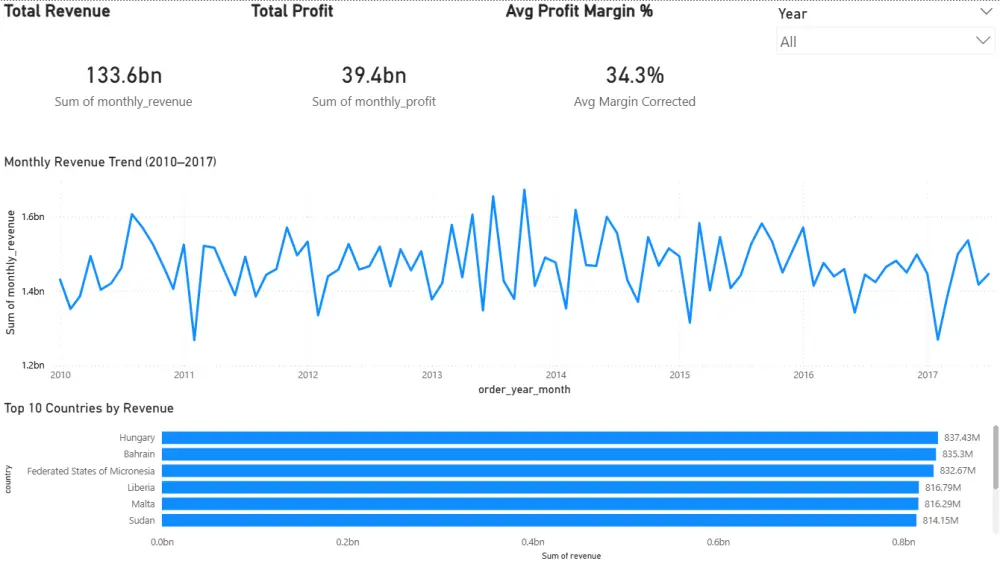 تحليل بيانات احترافي وبناء Dashboard باستخدام SQL وPySpark وPower BI