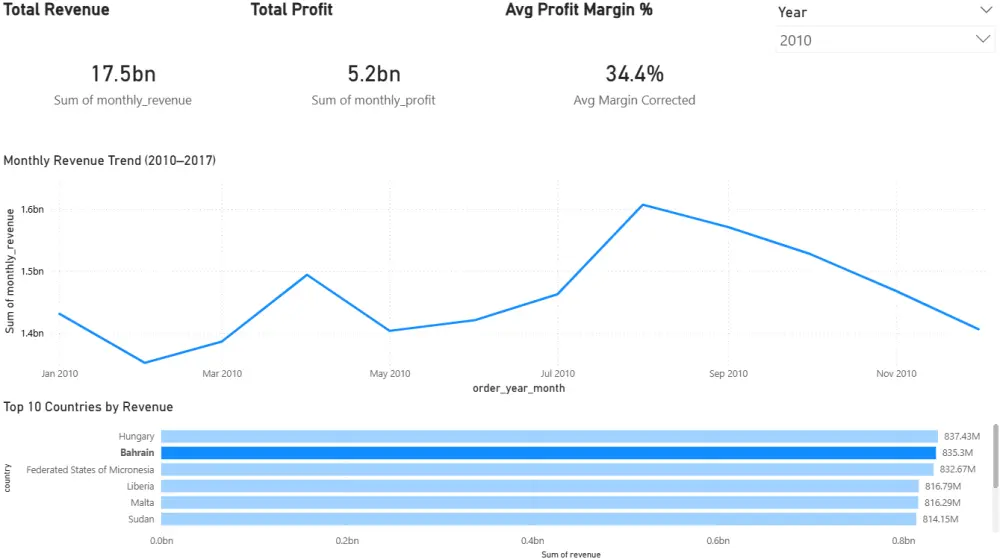 تحليل بيانات احترافي وبناء Dashboard باستخدام SQL وPySpark وPower BI