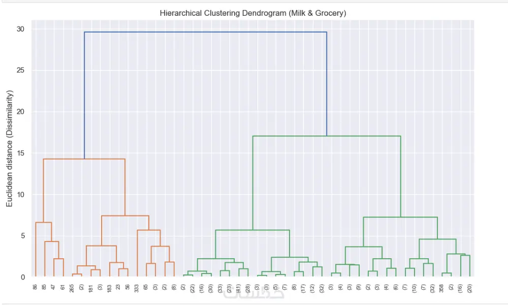 تطوير Module باستخدام تقنيات التعلم الآلي Machine Learning