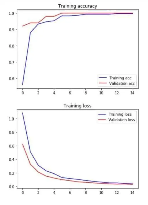 سأقوم ببناء نموذج Machine Learning بسيط للتنبؤ أو التصنيف