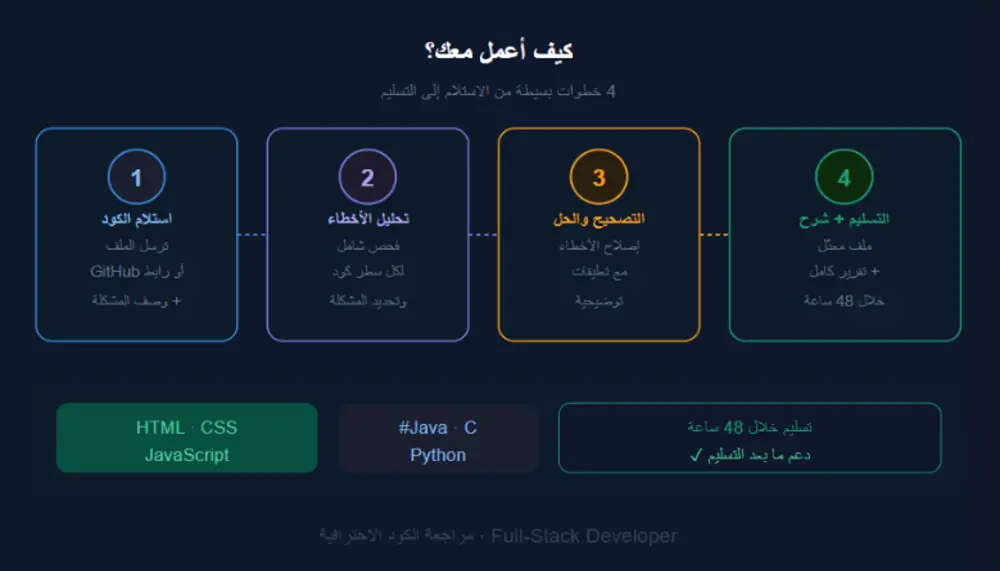 مراجعة الكود الخاص بك وتصحيح الأخطاء مع شرح واضح لكل خطوة