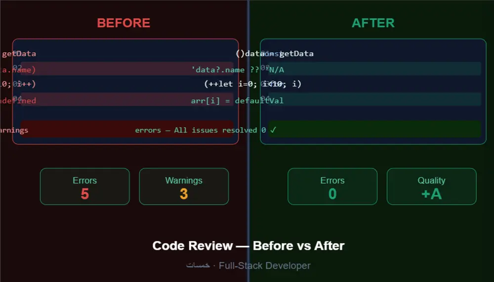 مراجعة الكود الخاص بك وتصحيح الأخطاء مع شرح واضح لكل خطوة