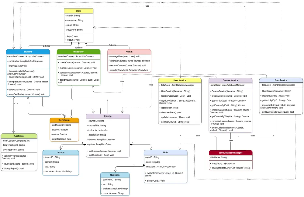 تصميم مخططات UML احترافية لتحليل وتوثيق الأنظمة والبرمجيات