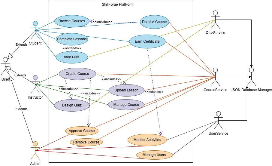تصميم مخططات UML احترافية لتحليل وتوثيق الأنظمة والبرمجيات