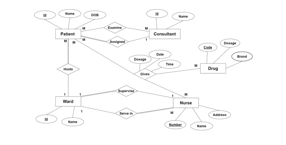 تصميم وبناء قواعد بيانات علائقية واحترافيه