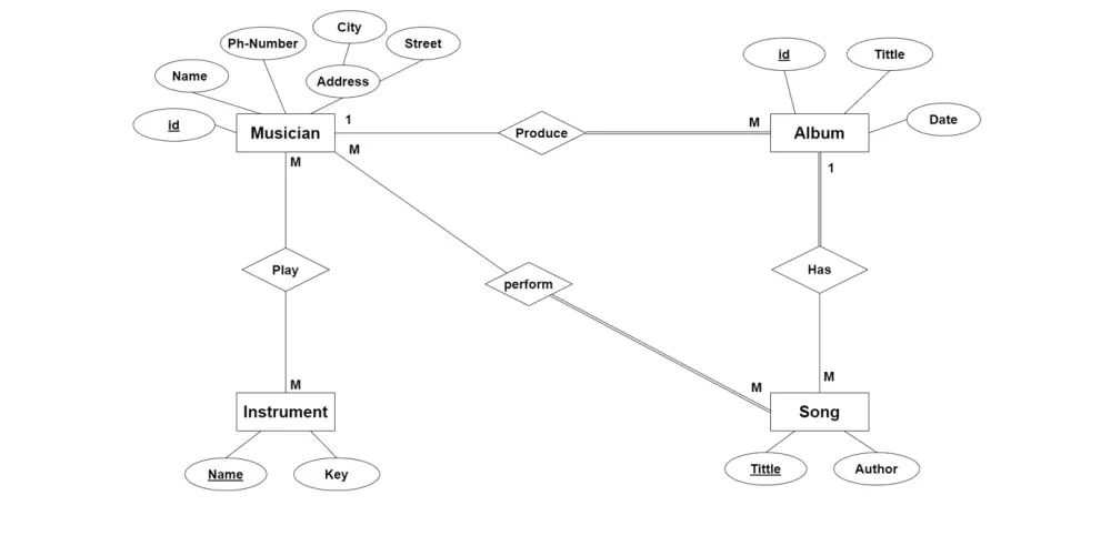 تصميم وبناء قواعد بيانات علائقية واحترافيه