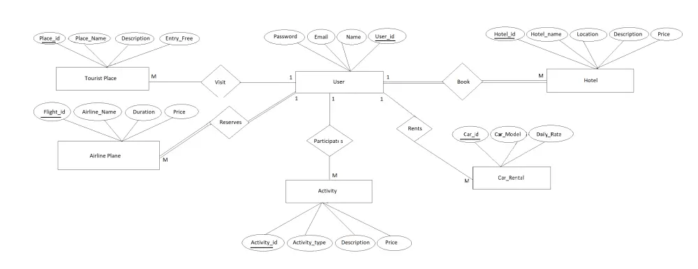 تصميم وبناء قواعد بيانات علائقية واحترافيه