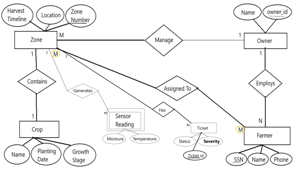 تصميم وبناء قواعد بيانات علائقية واحترافيه