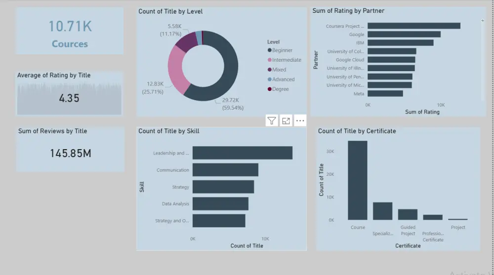 إنشاء لوحة بيانات تفاعلية باستخدام Power BI