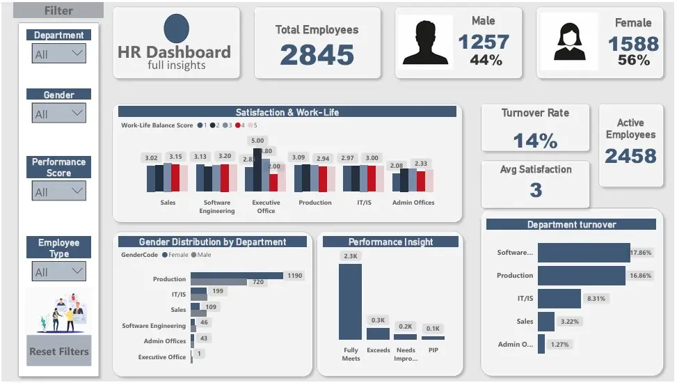 تحليل بيانات الموارد البشرية ولوحة تحكم تفاعلية باستخدام Power BI