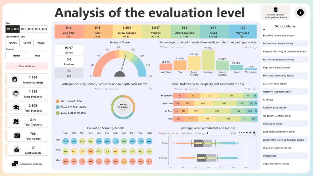 تحليل البيانات وعمل Dashbord باستخدام Excel, PowerBI, Python