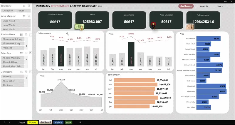 تحليل وتنظيف البيانات وتصميم داشبورد احترافي (Excel/Power BI)