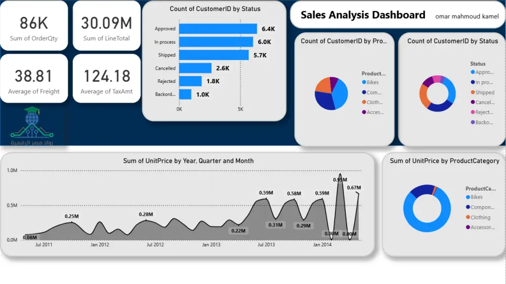 تحليل وتنظيف البيانات وتصميم داشبورد احترافي (Excel/Power BI)