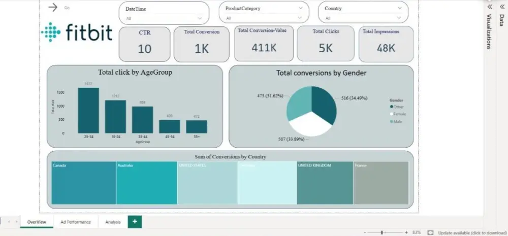 تحليل أداء الحملات الإعلانية (Ad Performance Analysis)