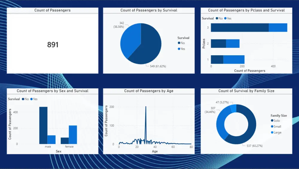 تحليل البيانات وتصميم لوحات تحكم (Dashboards) احترافية بـ Power BI لاتخاذ قرارات استراتيجية