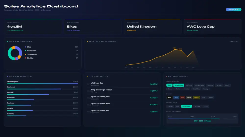 سأقوم بتحليل بياناتك باستخدام Excel أو SQL أو Power BI و إنشاء Dashboard احترافي يساعدك في اتخاذ القرار