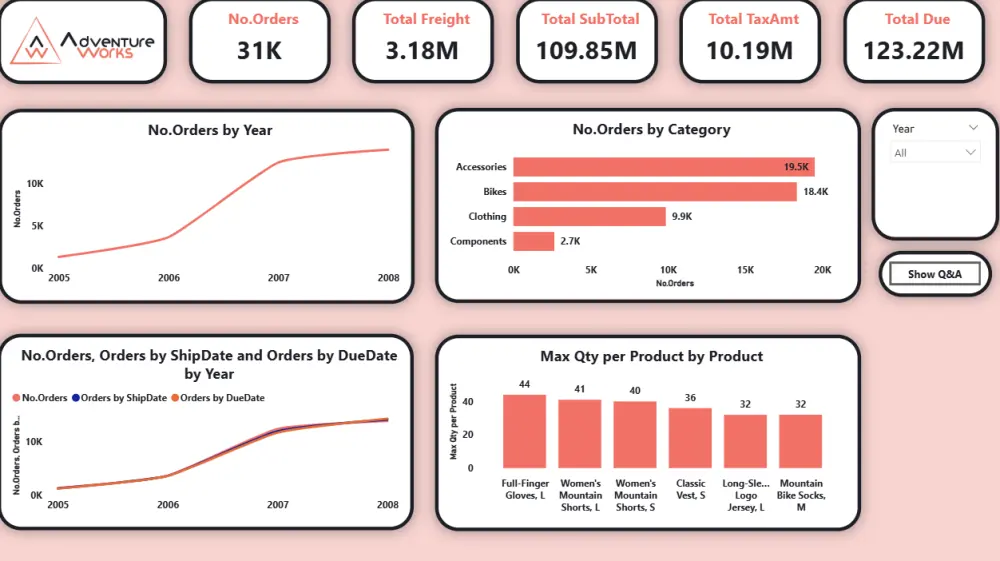 سأقوم بتحليل بياناتك باستخدام Excel أو Tableau أو Power BI و إنشاء Dashboard احترافي يساعدك في اتخاذ القرار
