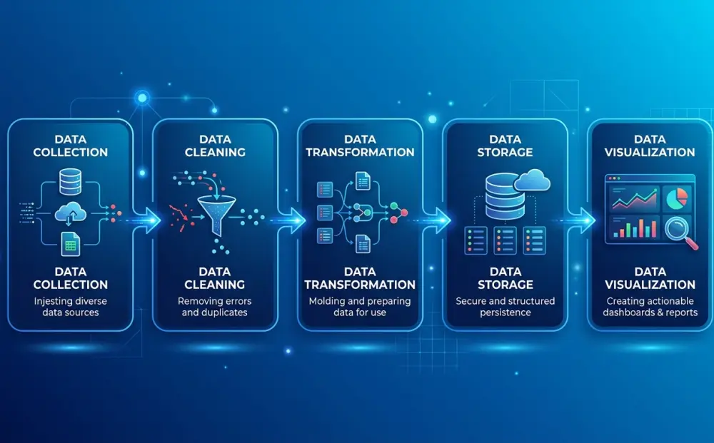 تنفيذ مهام Data Engineering وتحليل البيانات باستخدام Python و SQL