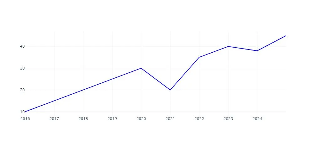 أقوم بتحليل وتنظيف بياناتك من ملفات Excel / CSV واستخراج إحصائيات ورسوم بيانية بسيطة مع تقرير مختصر بالنتائج بشكل منظم واحترافي.