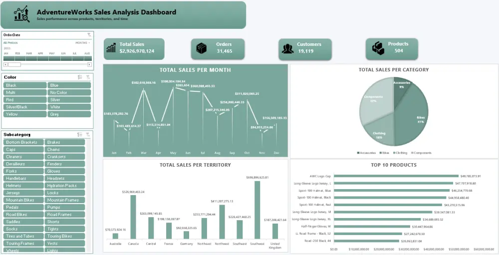 تحليل و تصميم داشبورد تفاعلية بشكل احترافي - Excel Dashboard