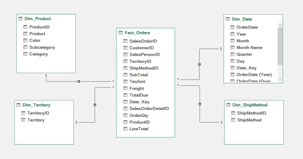 تحليل و تصميم داشبورد تفاعلية بشكل احترافي - Excel Dashboard
