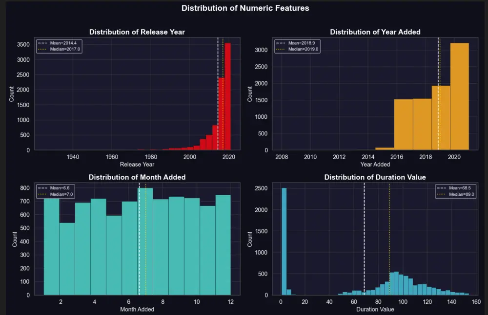 تنظيف وتجهيز البيانات (Data Cleaning & Preprocessing) باستخدام Python.