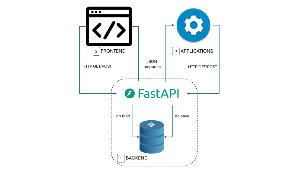 I will convert your machine learning model into a REST API using FastAPI or Flask