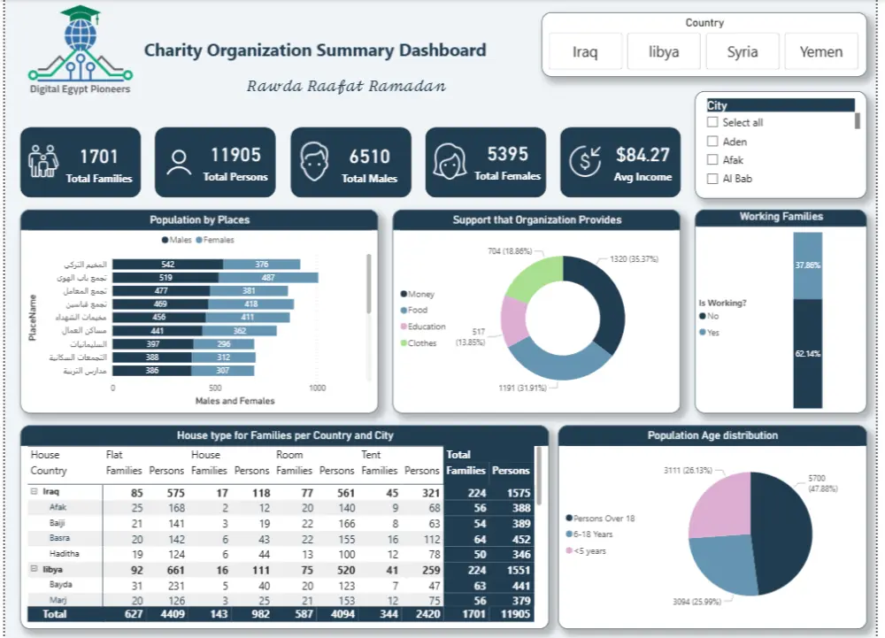 تصميم Dashboard احترافي باستخدام Power BI لتحليل البيانات