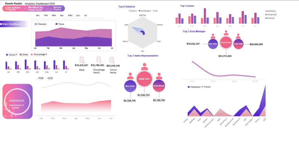 تحليل البيانات باستخدام Excel وإنشاء رسوم بيانية واستخراج Insights واضحة