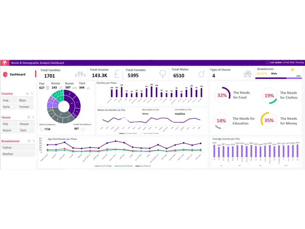 تحليل البيانات باستخدام Excel وإنشاء رسوم بيانية واستخراج Insights واضحة