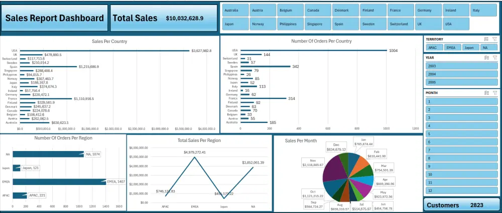تحليل البيانات بواسطه اكسيل excel وتصميم داشبورد