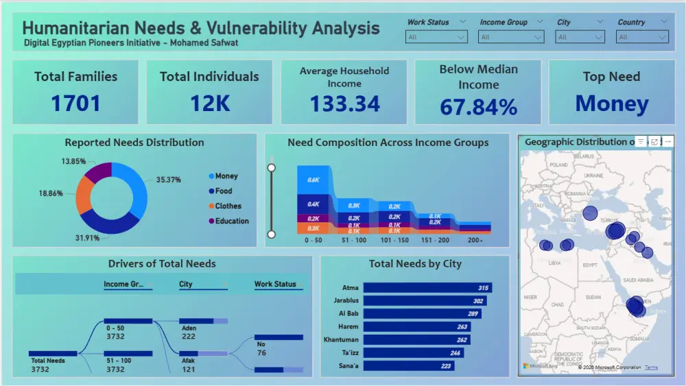 إنشاء داشبورد احترافي لتحليل البيانات