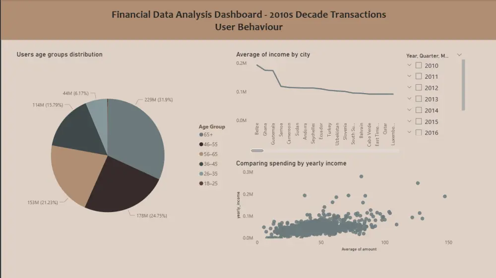 إنشاء داشبورد احترافي لتحليل البيانات