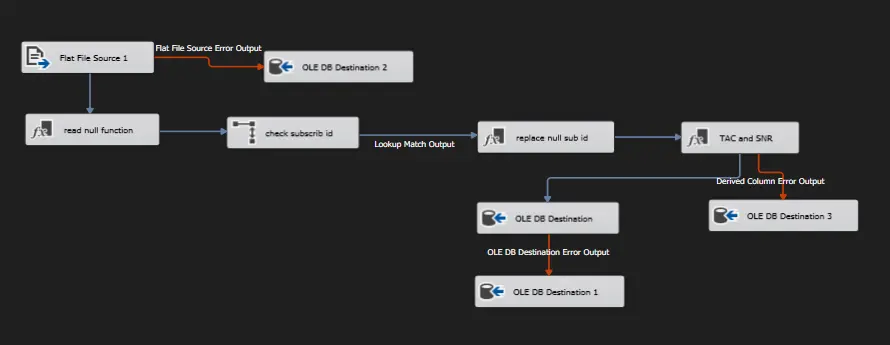 سأقوم ببناء ETL Pipeline باستخدام SSIS لمعالجة وتحميل بياناتك في SQL Server