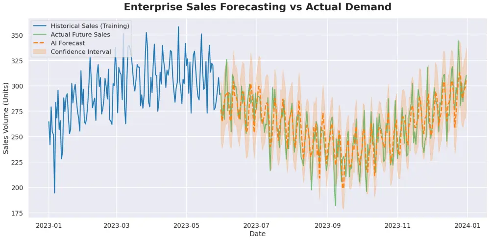 بناء نظام ذكاء اصطناعي متقدم لتوقع المبيعات والطلب