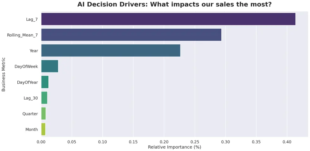 بناء نظام ذكاء اصطناعي متقدم لتوقع المبيعات والطلب