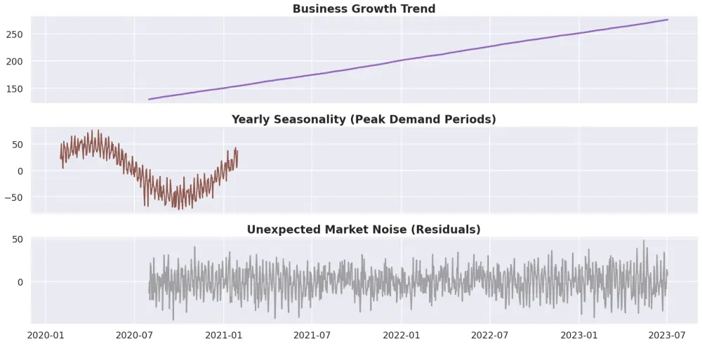 بناء نظام ذكاء اصطناعي متقدم لتوقع المبيعات والطلب