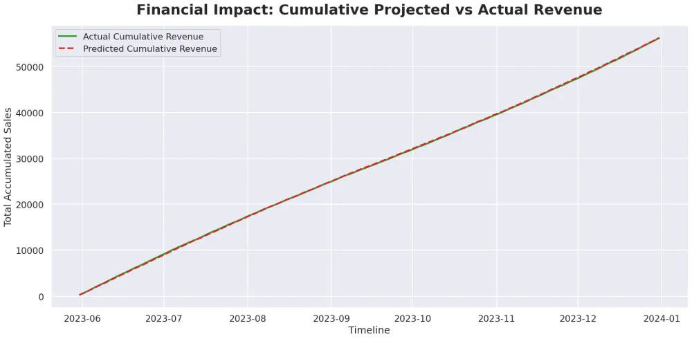 بناء نظام ذكاء اصطناعي متقدم لتوقع المبيعات والطلب