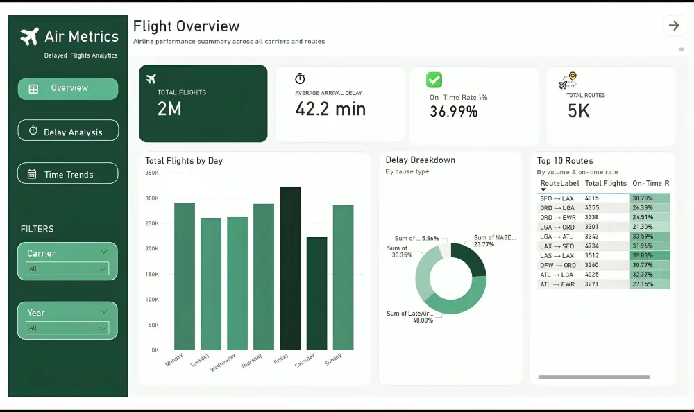 سأصمم لك لوحة بيانات تفاعلية احترافية باستخدام Power BI أو Tableau