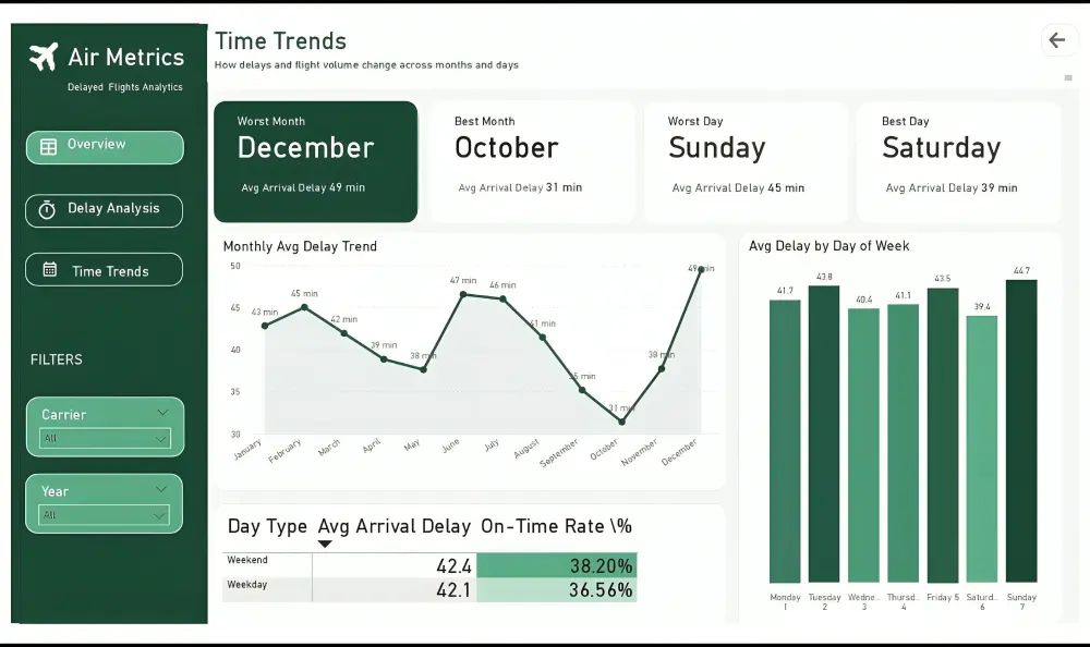 سأصمم لك لوحة بيانات تفاعلية احترافية باستخدام Power BI أو Tableau