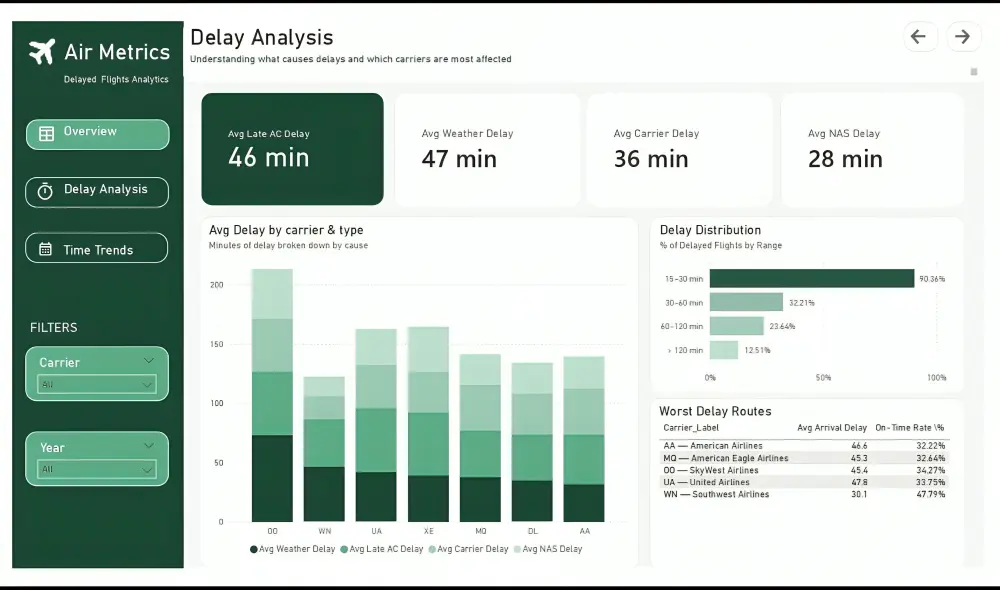 سأصمم لك لوحة بيانات تفاعلية احترافية باستخدام Power BI أو Tableau